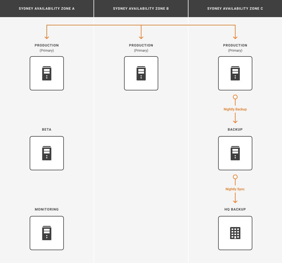 Production environment diagram